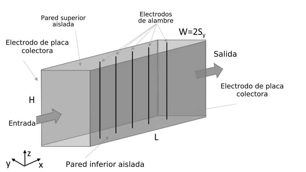 Figura 1: esquema del precipitador de alambre y placas