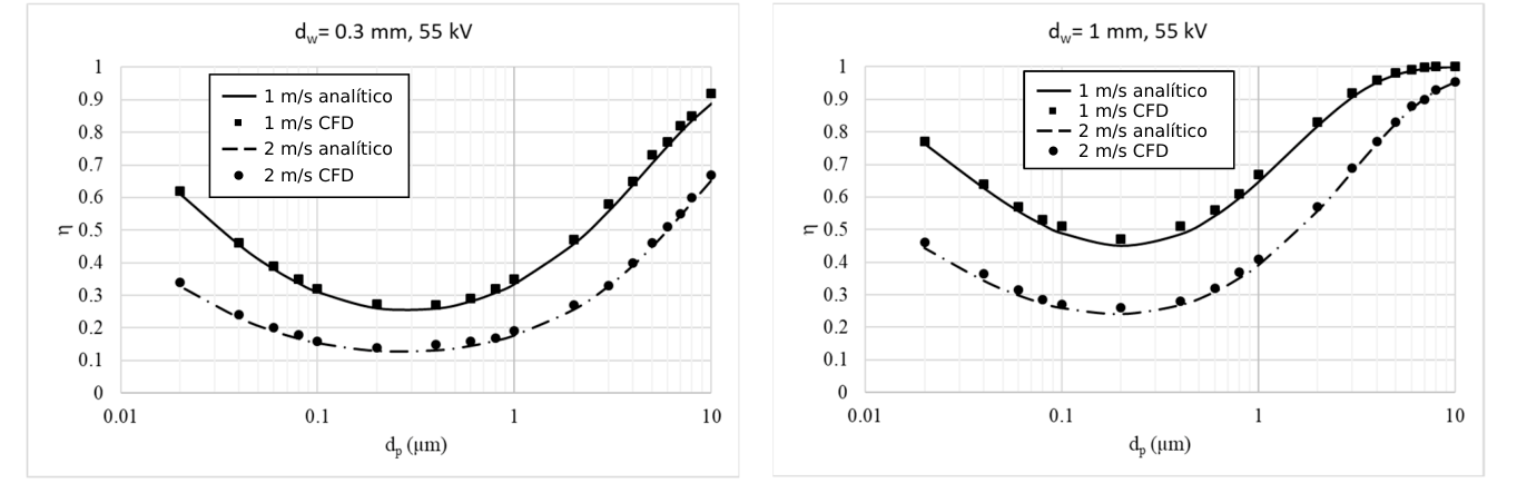 Figura 11: eficiencia analítica vs CFD