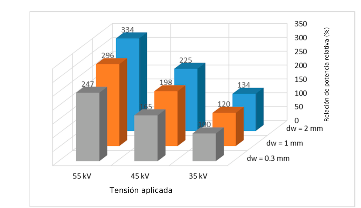 Figura 18: consumo relativo de potencia