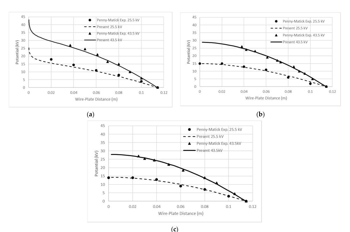 Figura 3: potencial calculado vs datos experimentales